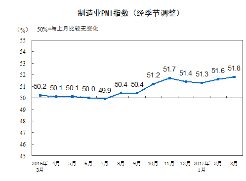 分企業(yè)規(guī)?？矗笮推髽I(yè)PMI為53.3%，與上月持平，繼續(xù)保持平穩(wěn)擴(kuò)張；中型企業(yè)PMI為50.4%，低于上月0.1個(gè)百分點(diǎn)，延續(xù)擴(kuò)張態(tài)勢(shì)；小型企業(yè)PMI為48.6%，比上月上升2.2個(gè)百分點(diǎn)，收縮幅度明顯收窄。